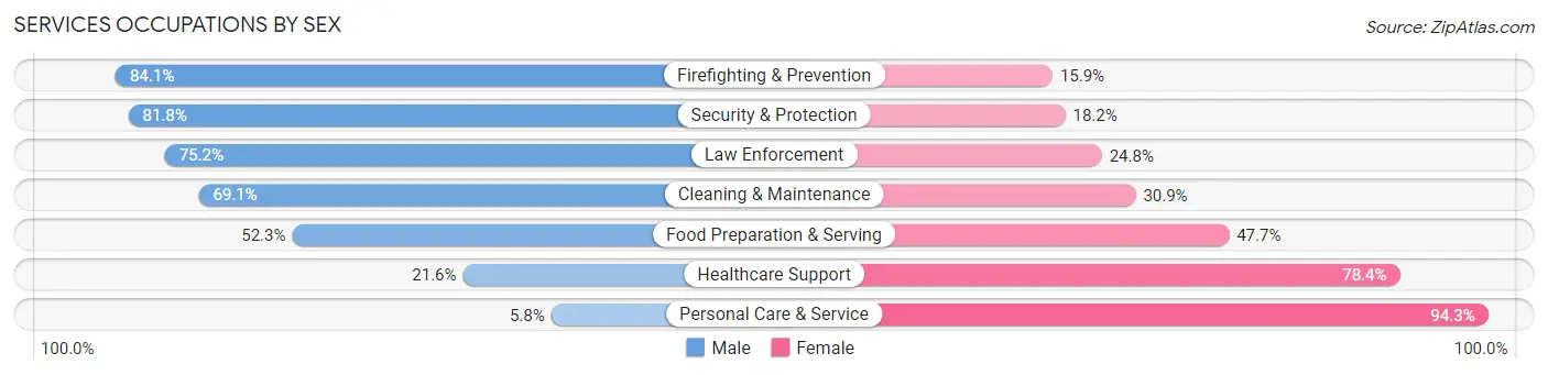 Services Occupations by Sex in Zip Code 95660