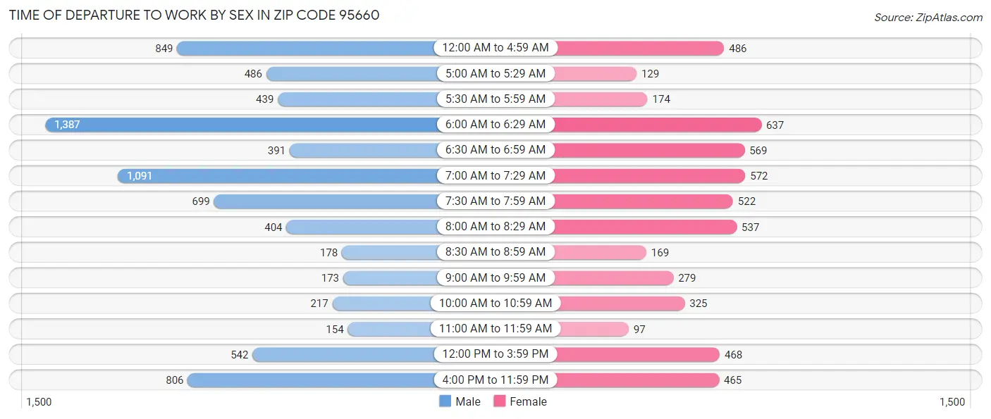 Time of Departure to Work by Sex in Zip Code 95660