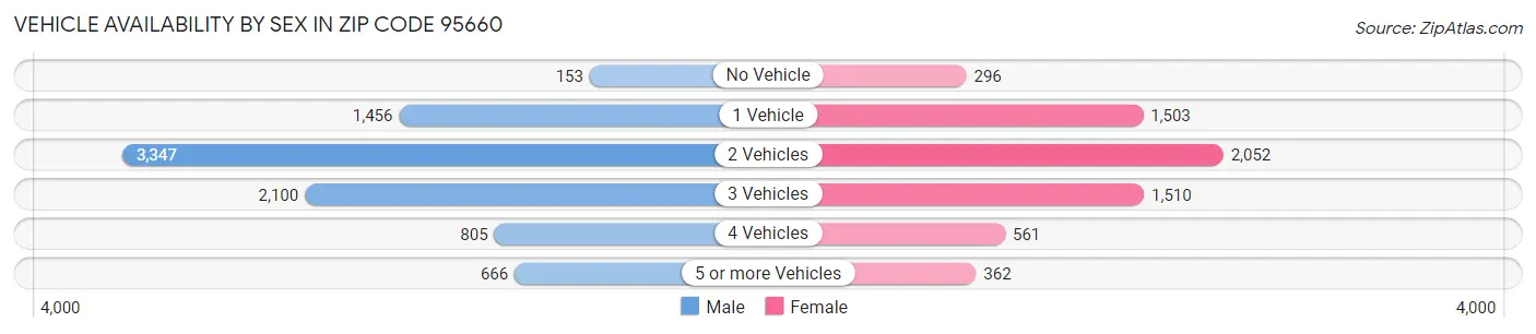 Vehicle Availability by Sex in Zip Code 95660