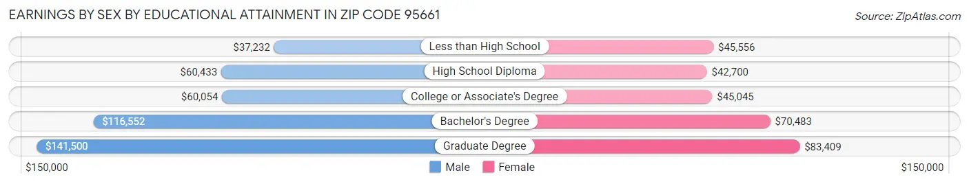 Earnings by Sex by Educational Attainment in Zip Code 95661