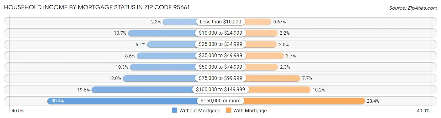 Household Income by Mortgage Status in Zip Code 95661