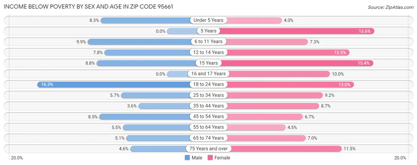 Income Below Poverty by Sex and Age in Zip Code 95661