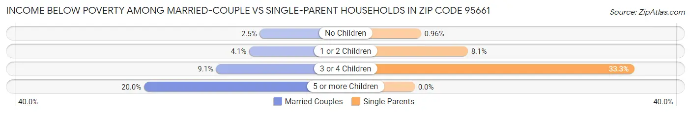 Income Below Poverty Among Married-Couple vs Single-Parent Households in Zip Code 95661