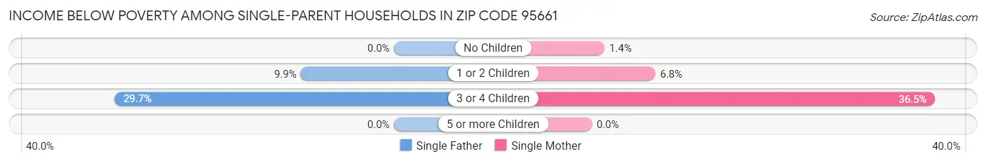 Income Below Poverty Among Single-Parent Households in Zip Code 95661