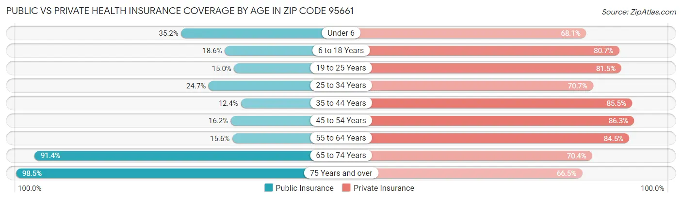 Public vs Private Health Insurance Coverage by Age in Zip Code 95661