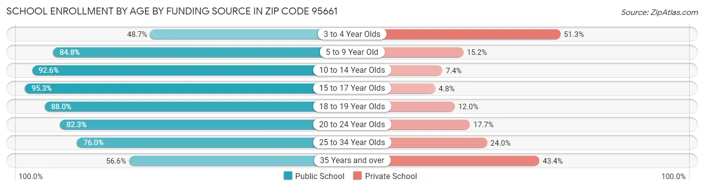 School Enrollment by Age by Funding Source in Zip Code 95661