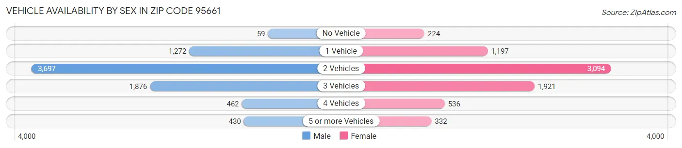 Vehicle Availability by Sex in Zip Code 95661