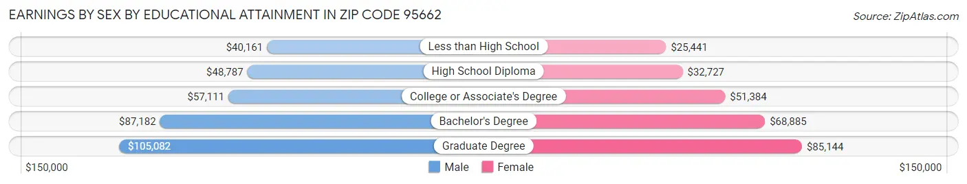 Earnings by Sex by Educational Attainment in Zip Code 95662