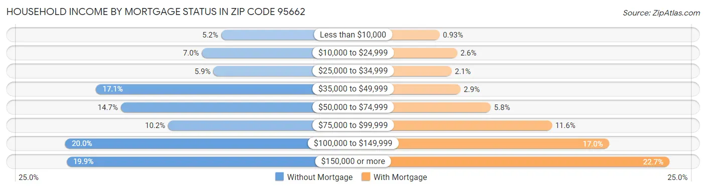 Household Income by Mortgage Status in Zip Code 95662