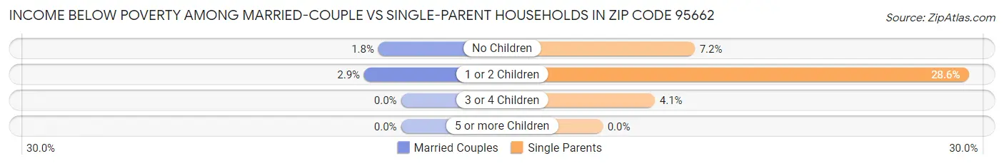 Income Below Poverty Among Married-Couple vs Single-Parent Households in Zip Code 95662