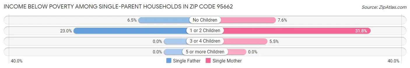 Income Below Poverty Among Single-Parent Households in Zip Code 95662