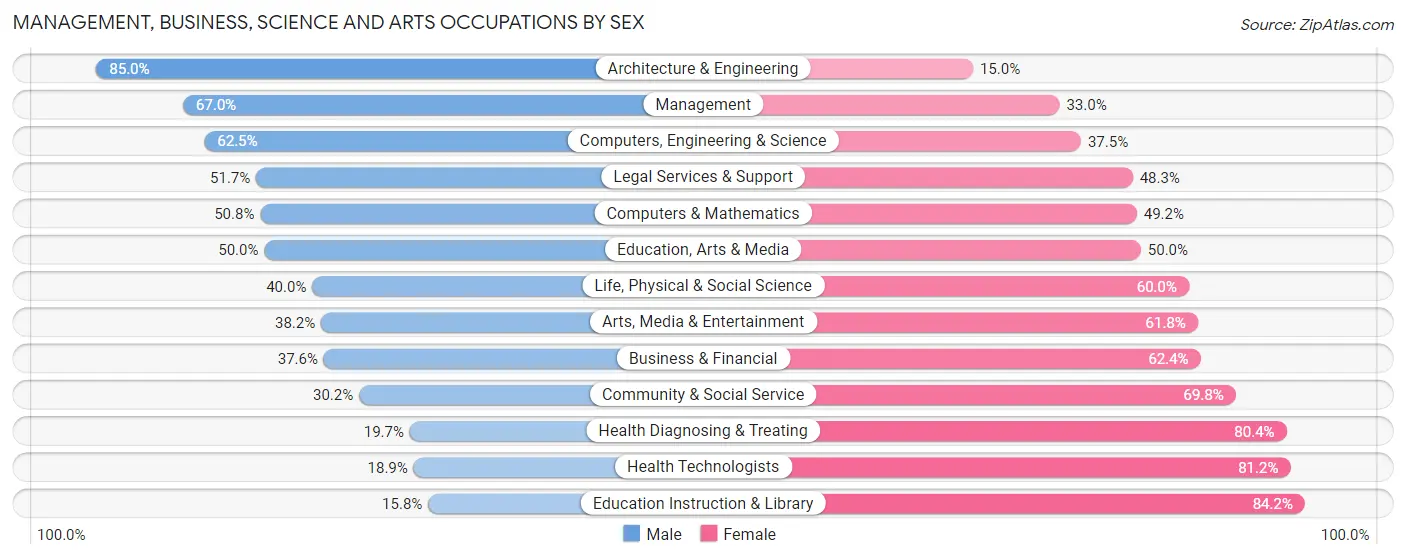 Management, Business, Science and Arts Occupations by Sex in Zip Code 95662