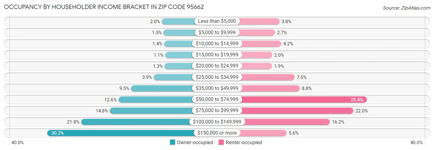 Occupancy by Householder Income Bracket in Zip Code 95662