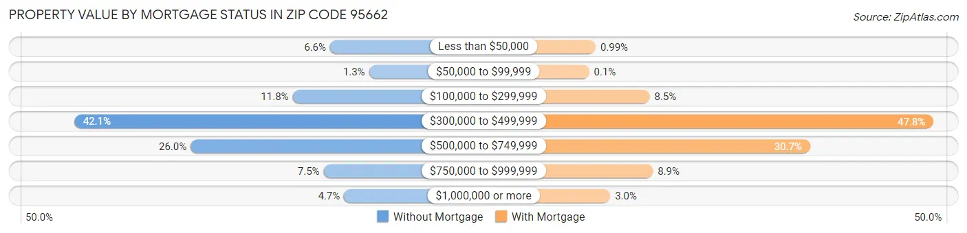 Property Value by Mortgage Status in Zip Code 95662