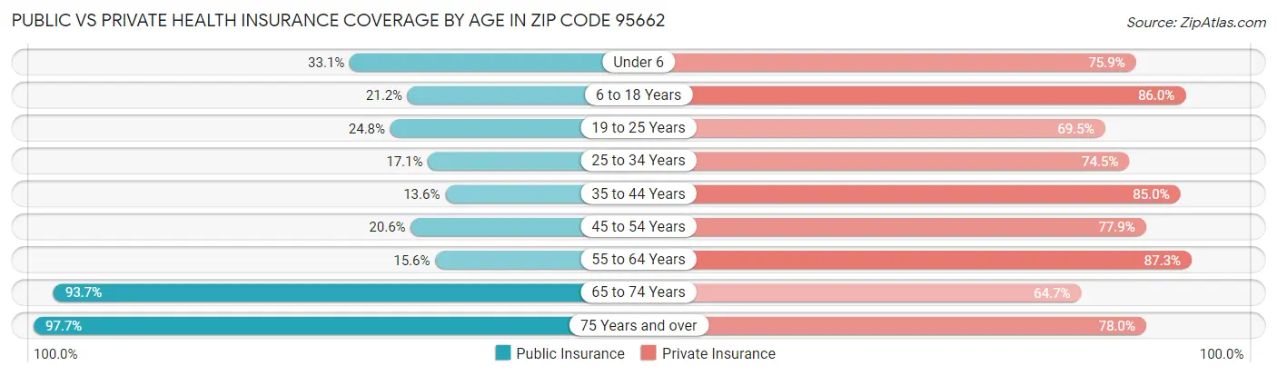 Public vs Private Health Insurance Coverage by Age in Zip Code 95662