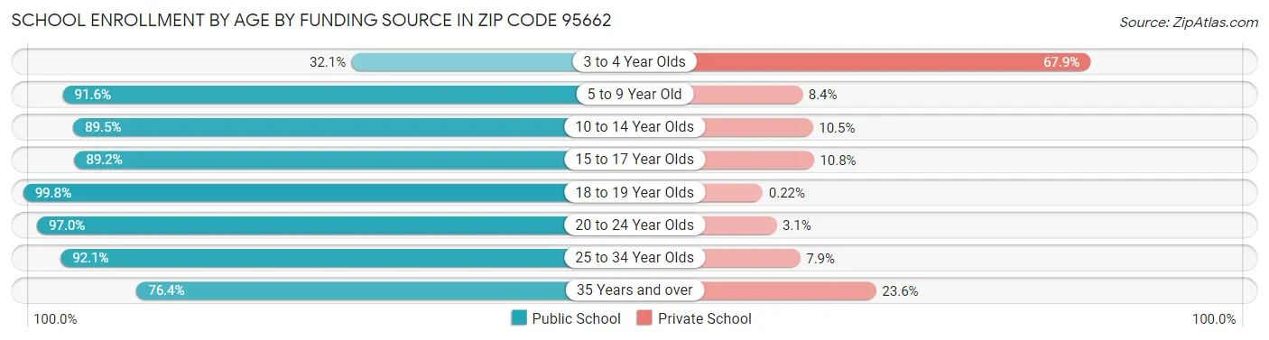 School Enrollment by Age by Funding Source in Zip Code 95662