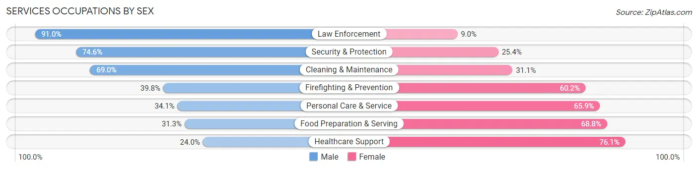 Services Occupations by Sex in Zip Code 95662