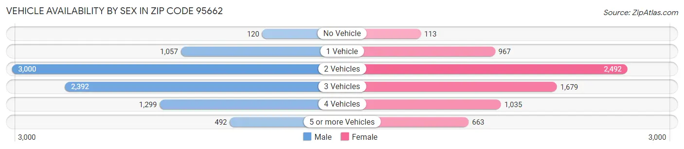 Vehicle Availability by Sex in Zip Code 95662