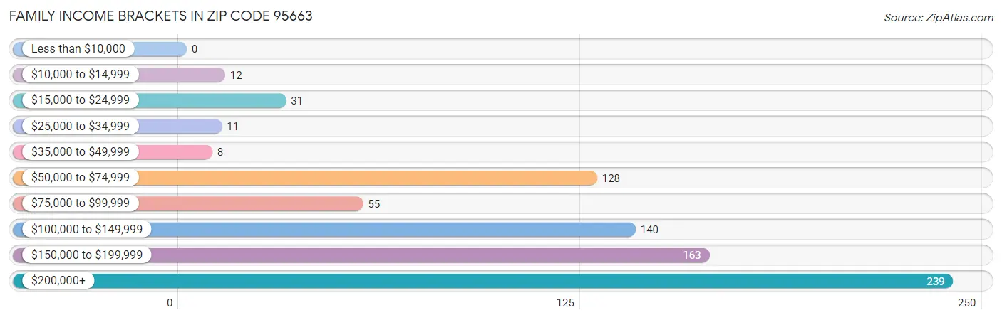 Family Income Brackets in Zip Code 95663