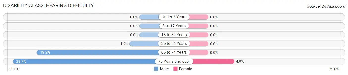 Disability in Zip Code 95663: <span>Hearing Difficulty</span>