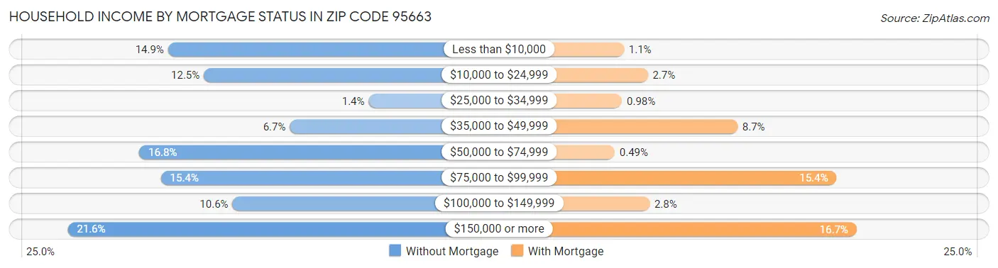 Household Income by Mortgage Status in Zip Code 95663