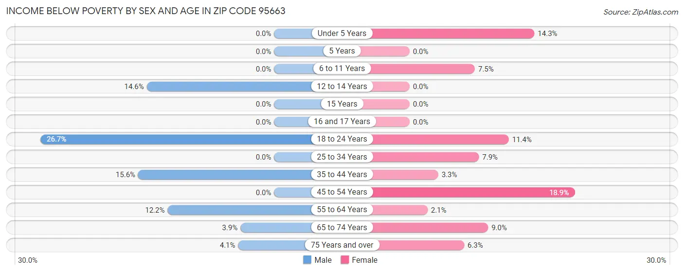 Income Below Poverty by Sex and Age in Zip Code 95663