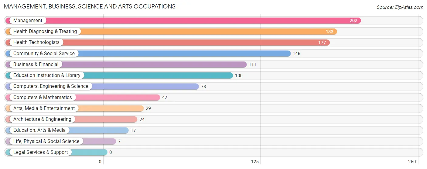 Management, Business, Science and Arts Occupations in Zip Code 95663