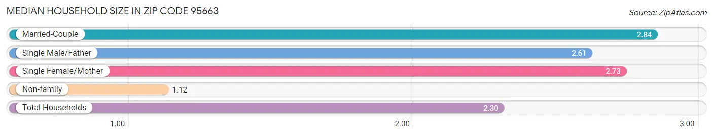 Median Household Size in Zip Code 95663