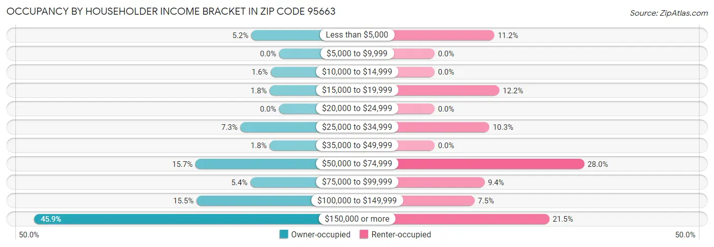 Occupancy by Householder Income Bracket in Zip Code 95663