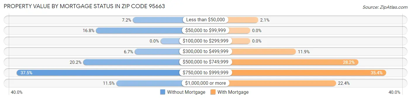 Property Value by Mortgage Status in Zip Code 95663