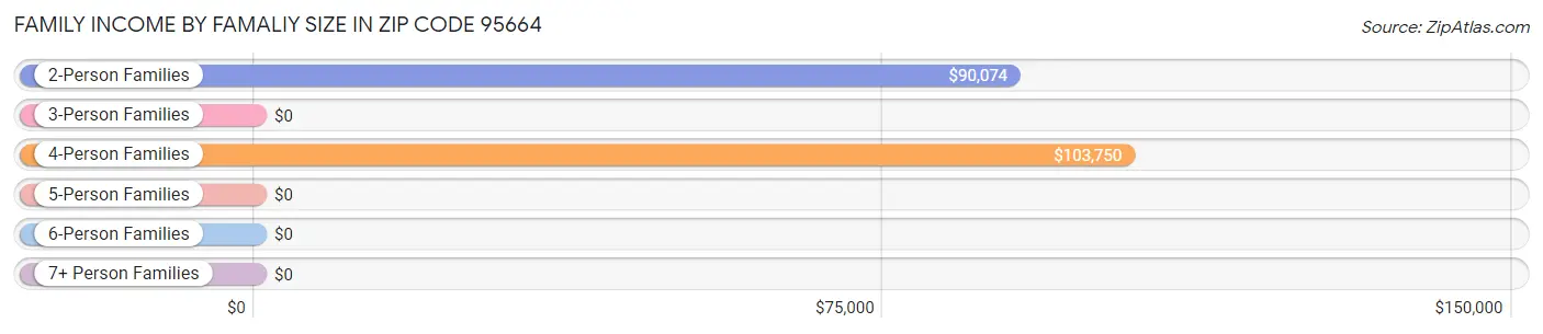 Family Income by Famaliy Size in Zip Code 95664