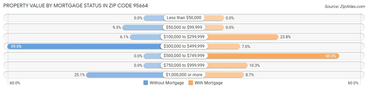 Property Value by Mortgage Status in Zip Code 95664