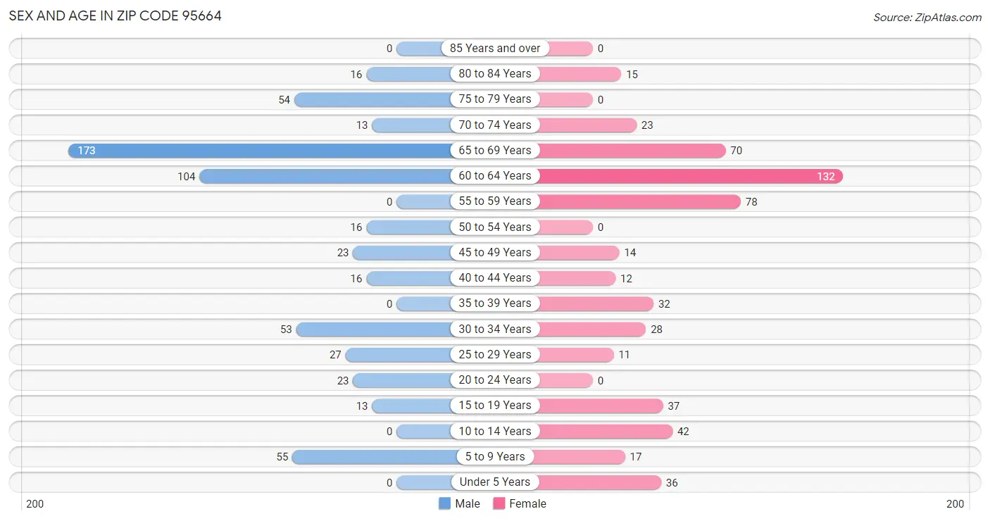 Sex and Age in Zip Code 95664