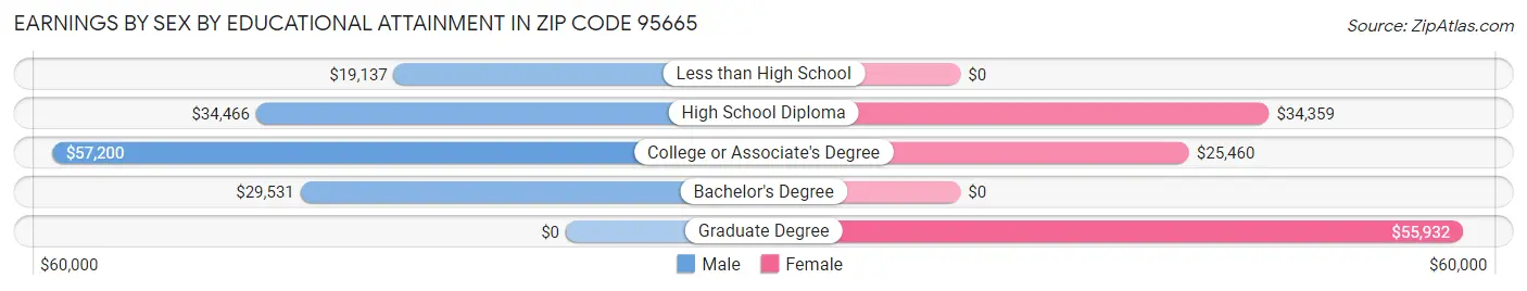 Earnings by Sex by Educational Attainment in Zip Code 95665