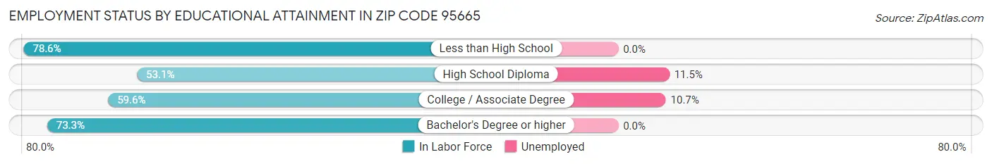 Employment Status by Educational Attainment in Zip Code 95665
