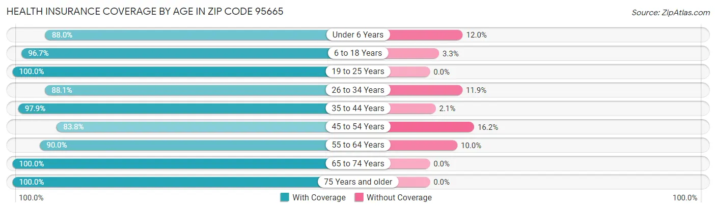 Health Insurance Coverage by Age in Zip Code 95665