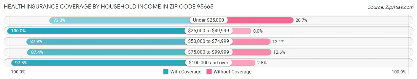 Health Insurance Coverage by Household Income in Zip Code 95665