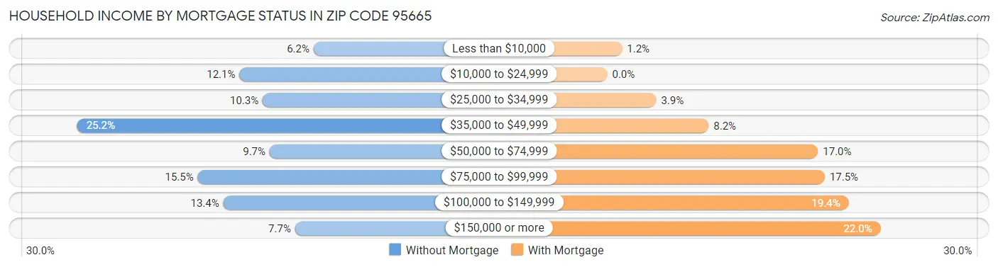 Household Income by Mortgage Status in Zip Code 95665