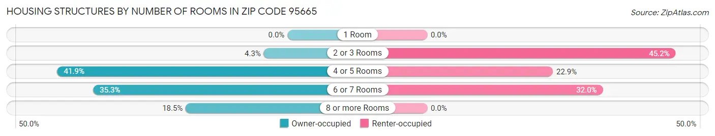 Housing Structures by Number of Rooms in Zip Code 95665