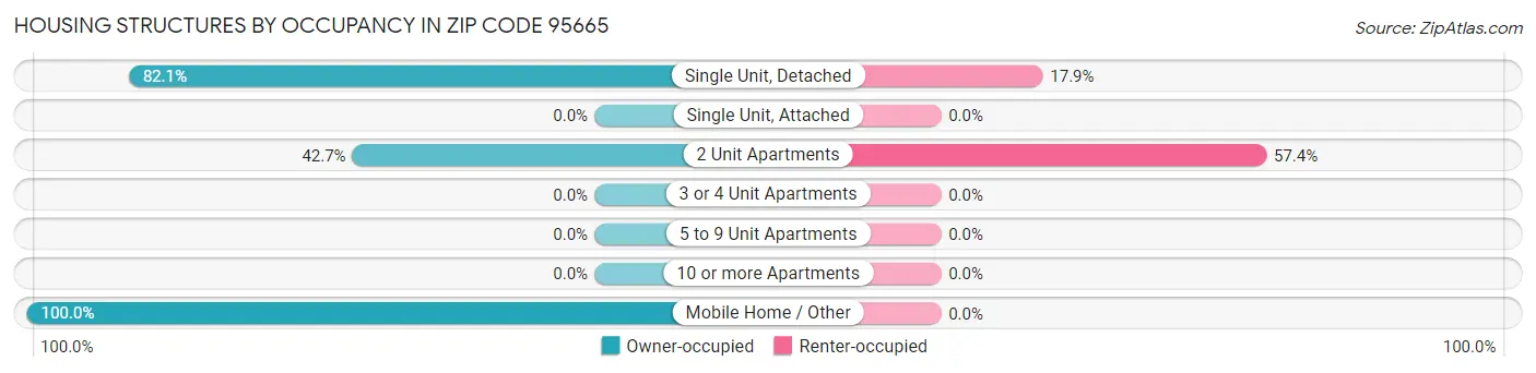 Housing Structures by Occupancy in Zip Code 95665