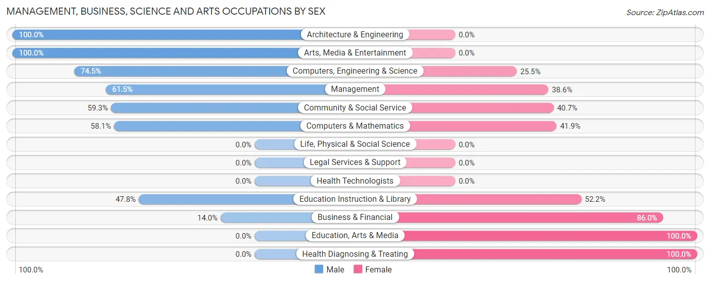 Management, Business, Science and Arts Occupations by Sex in Zip Code 95665