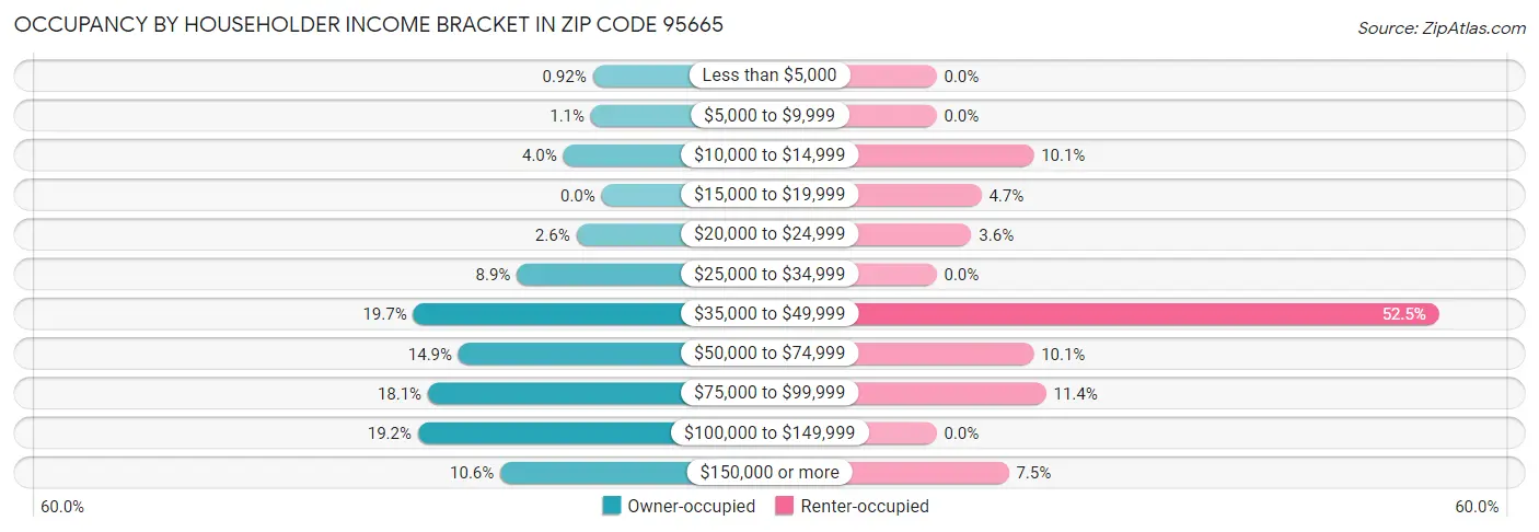 Occupancy by Householder Income Bracket in Zip Code 95665