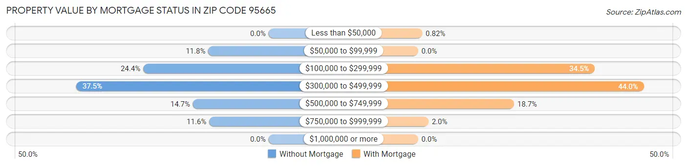 Property Value by Mortgage Status in Zip Code 95665