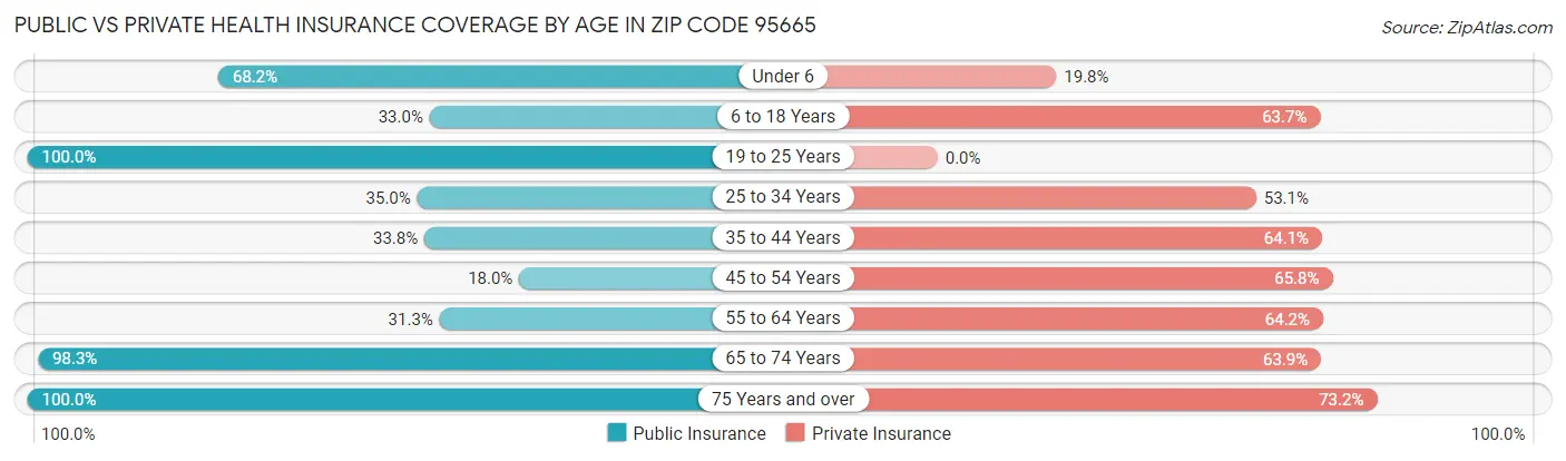 Public vs Private Health Insurance Coverage by Age in Zip Code 95665