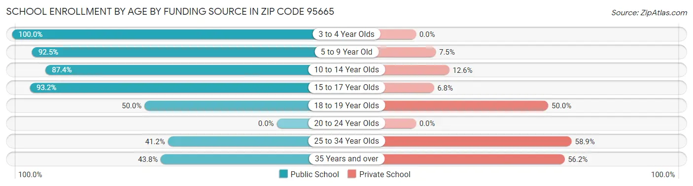 School Enrollment by Age by Funding Source in Zip Code 95665