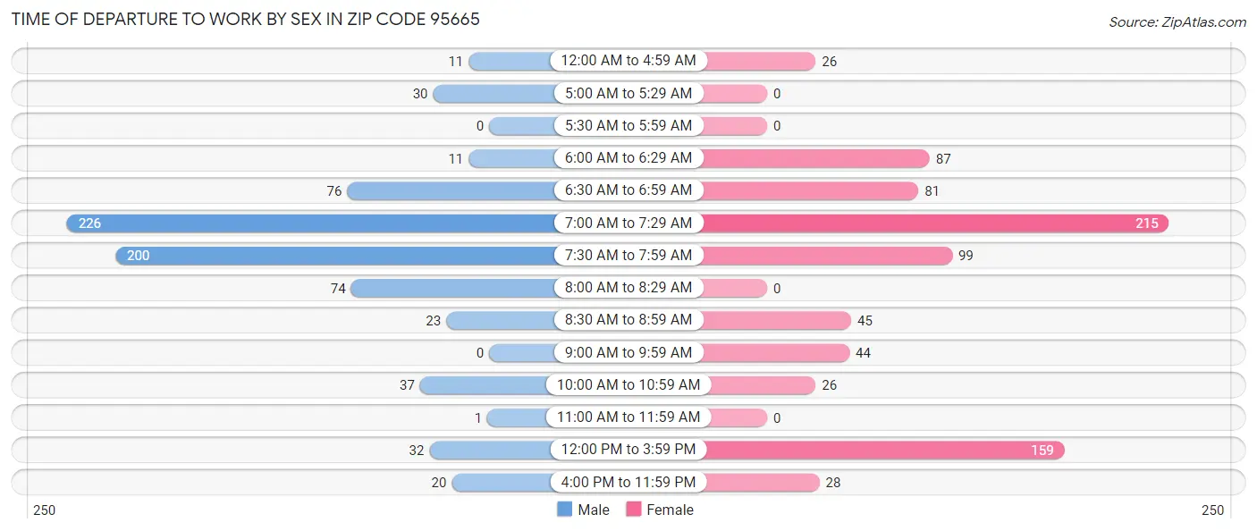 Time of Departure to Work by Sex in Zip Code 95665