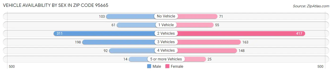 Vehicle Availability by Sex in Zip Code 95665
