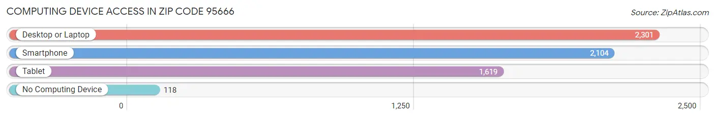 Computing Device Access in Zip Code 95666
