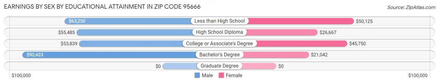 Earnings by Sex by Educational Attainment in Zip Code 95666