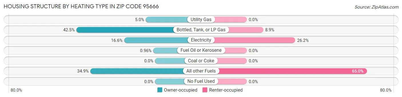 Housing Structure by Heating Type in Zip Code 95666